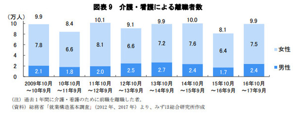 介護離職の推移