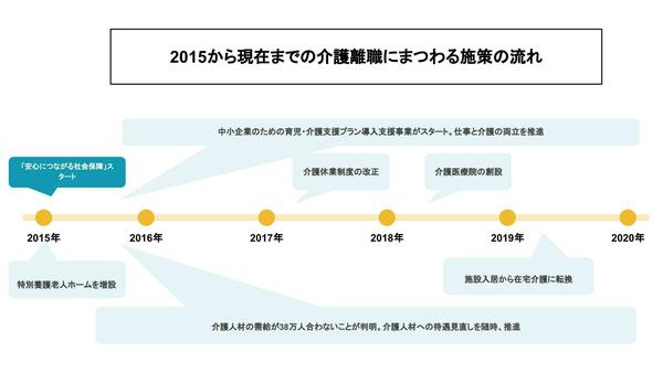 介護離職対策の推移