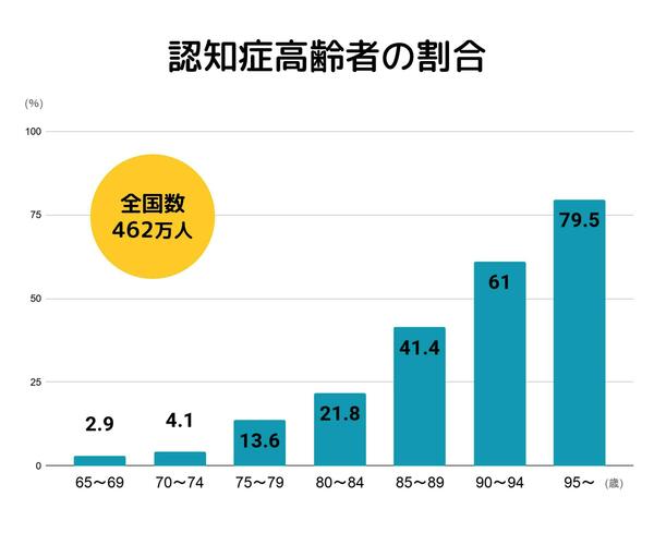 認知症高齢者の割合