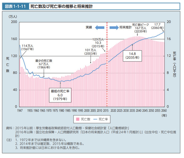 死亡数及び死亡率の推移と将来設計